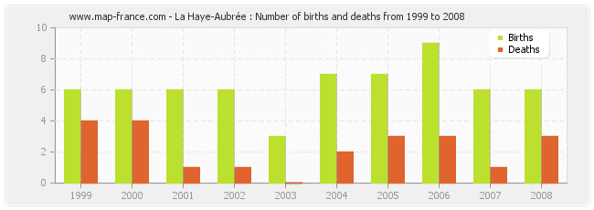 La Haye-Aubrée : Number of births and deaths from 1999 to 2008